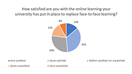 Student satisfaction with online learning
